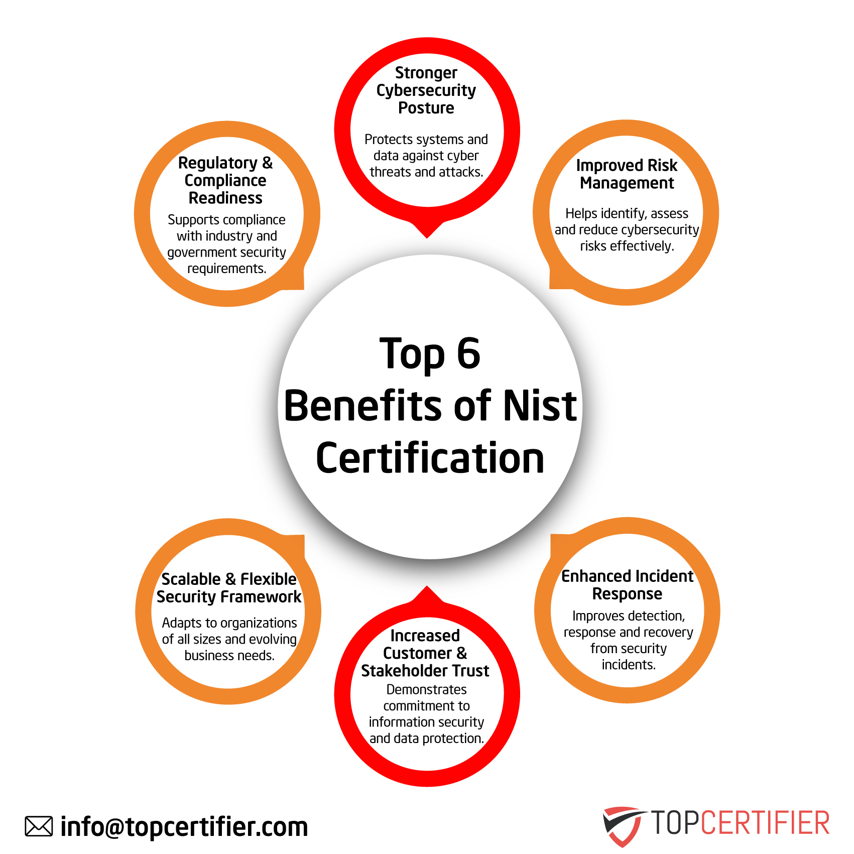 NIST certification in Egypt